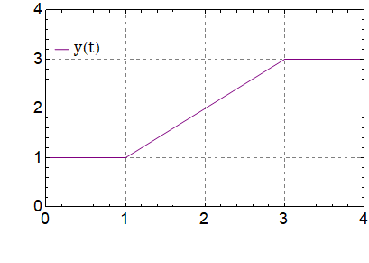  График зависимости $y(t)$ 